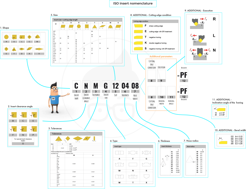 ISO insert nomenclature Part 1 CNC Of Course!