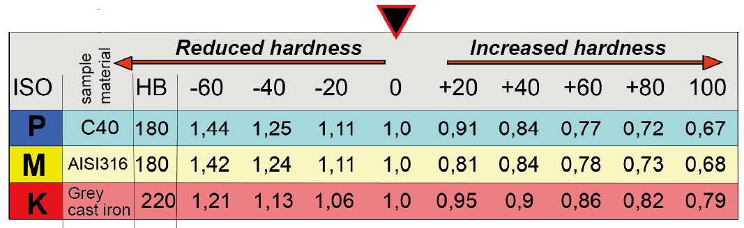 Hardness table
