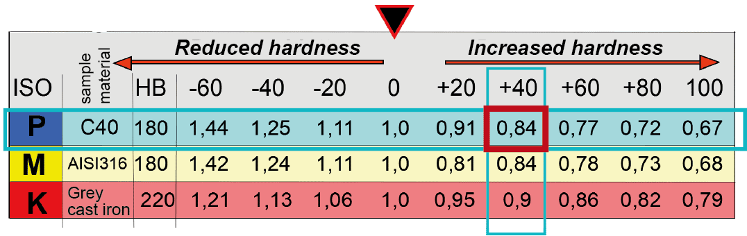 Hardness table - value example