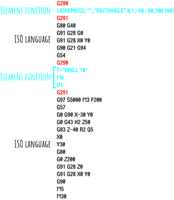 ISO programming and G-codes | CNC Of Course